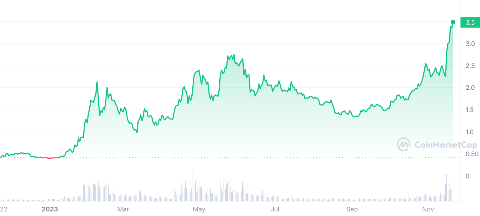 Could the best performing altcoins of 2023 continue their bull run? - 2