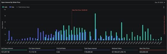 Most open interest in concentrated in calls or derivatives offering upside protection. (Deribit)