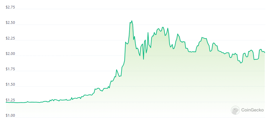 Elastos' token ELA jumps 100% following Bitcoin layer-2 announcement - 1