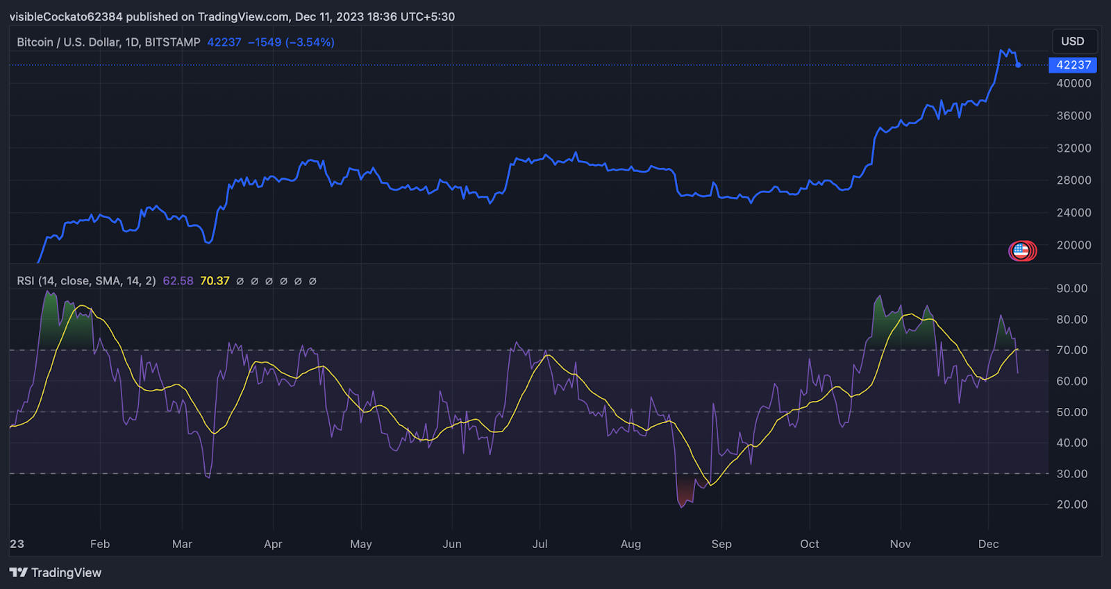 Why did the crypto market drop amid the bull run? - 1