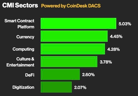 CoinDesk Market Index sector performances (CoinDesk)