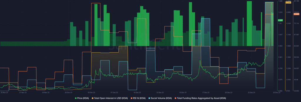 Kadena surges 52%, open interest doubled - 1