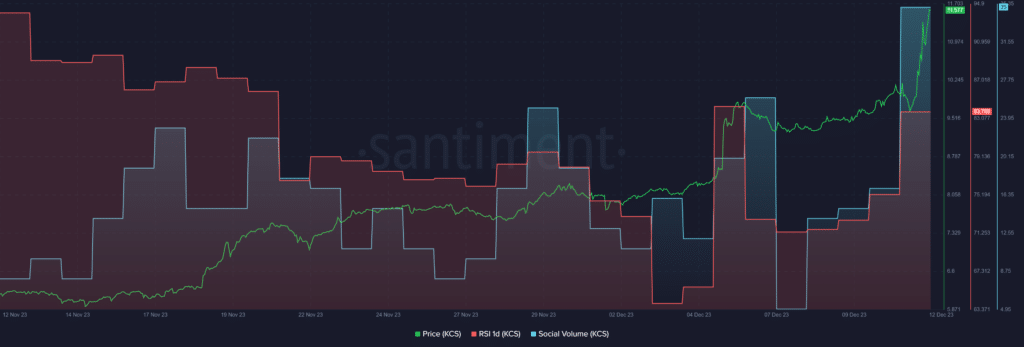 KuCoin token surges 32% in 24 hour trading - 1