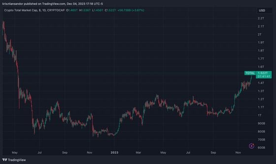 Total cryptocurrency market capitalization rose to .52 trillion Monday (TradingView)