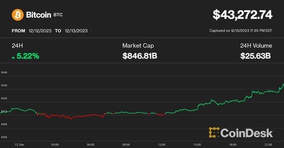 Bitcoin price today (CoinDesk)