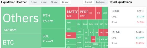 Some  million of those stemmed from altcoin-tracked futures in an unusual move – with bitcoin liquidations accounting for a relatively lesser  million in losses. (Coinglass)