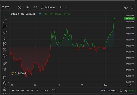 Bitcoin prices bumped over ,700. (CoinDesk)