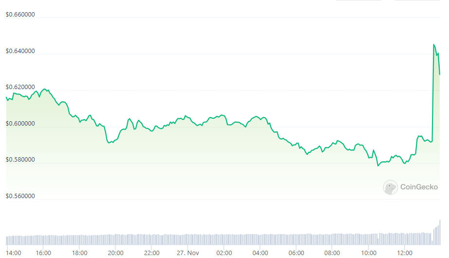 Web3 edu-tech startup Open Campus raises .15m from Binance, EDU jumps 6% - 1