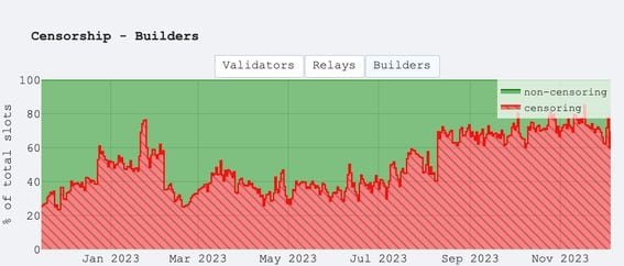Kiểm duyệt của nhà xây dựng trên Ethereum đã tăng hơn gấp ba lần trong 12 tháng qua. (Toni Wahrstätter/censorship.pics)