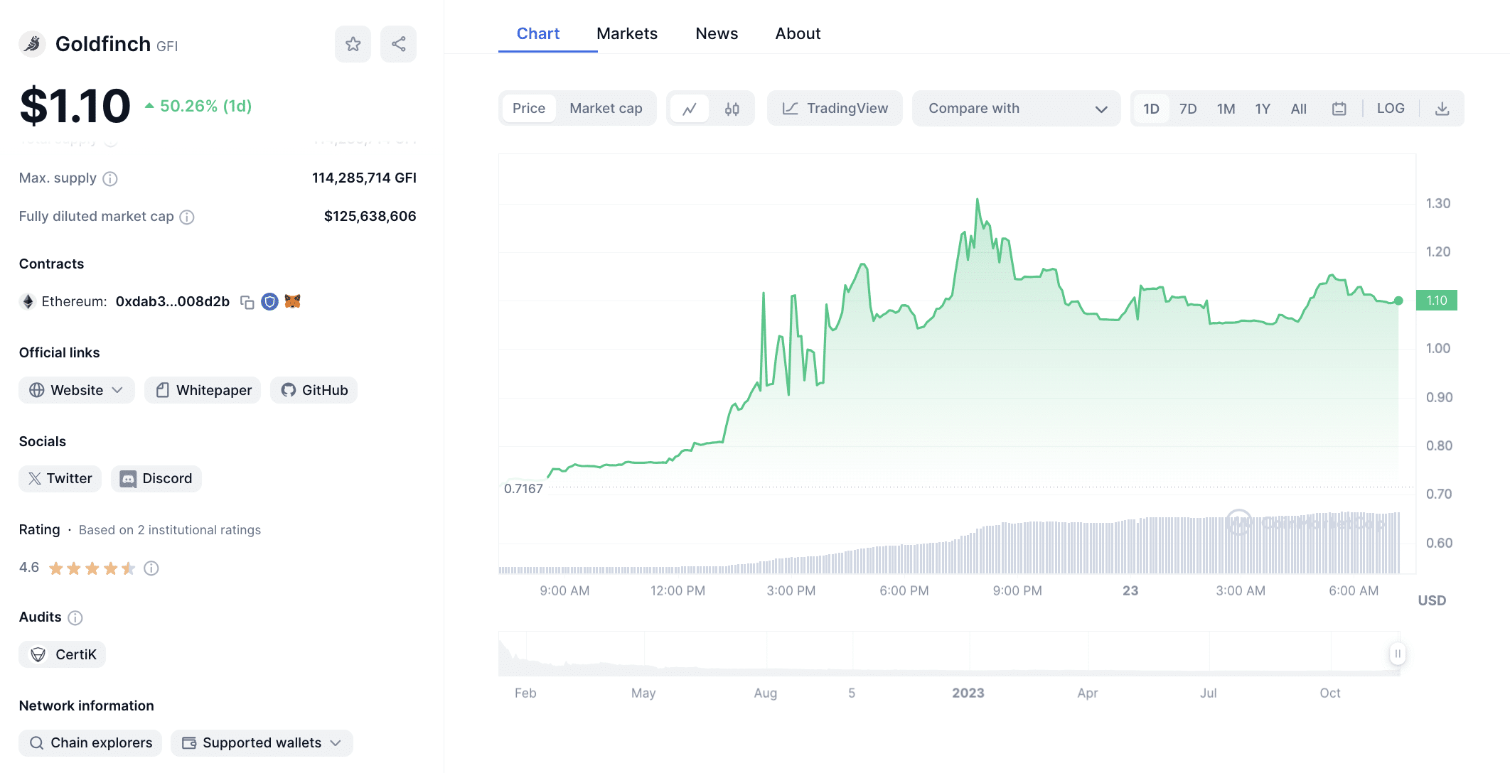 Goldfinch (GFI) token surges 50% in the last 24 hours - 1