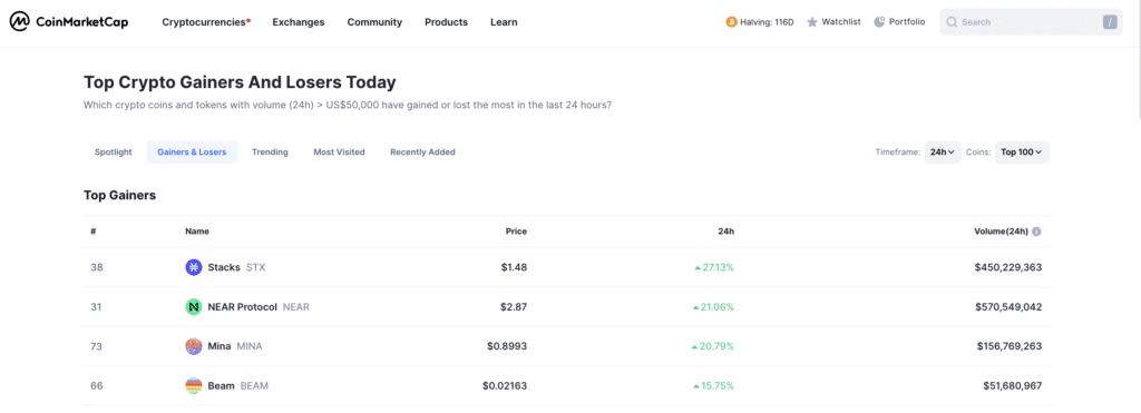 CoinMarketCap: 3 altcoins lead with over 20% gains  - 1