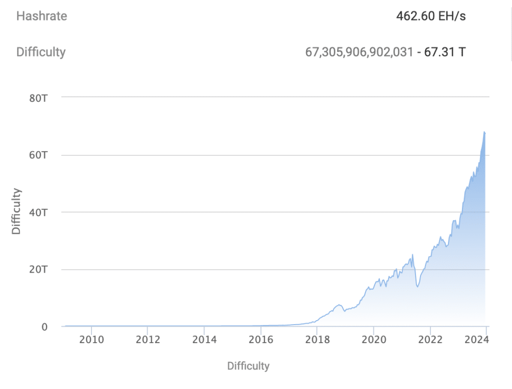 Bitcoin mining difficulty declined for first time since September - 1