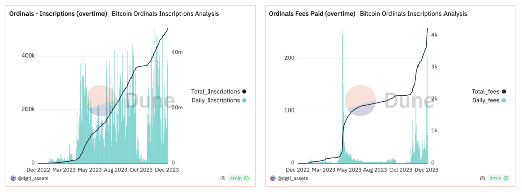 Ordinals boom sent Bitcoin fees to record - 2