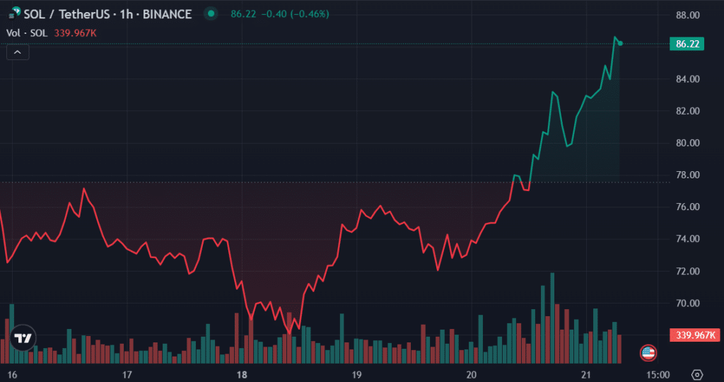 SOL records a 600% annual rally, becomes 5th largest cryptocurrency - 1