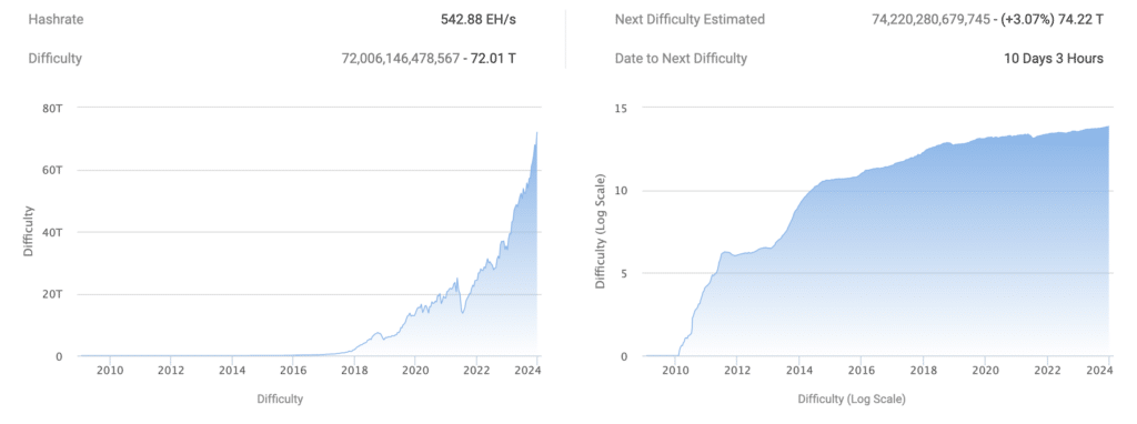 Bitcoin hash rate hits new high with 544 EH/s - 3