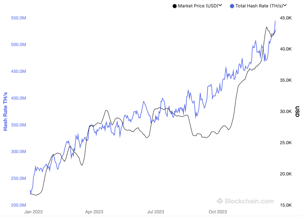 Bitcoin hash rate hits new high with 544 EH/s - 1