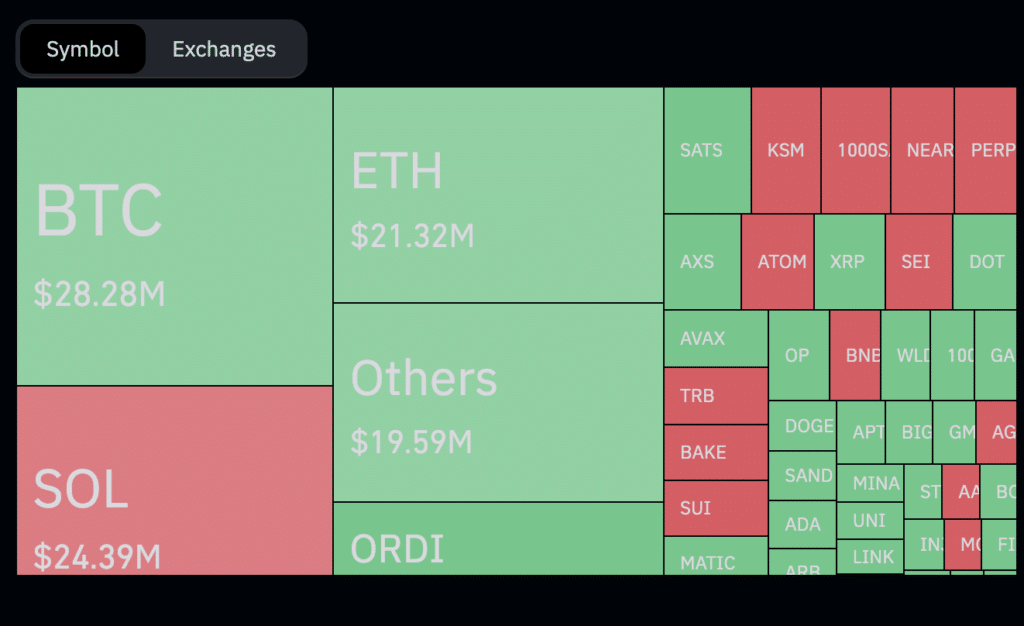 Traders liquidated over 6m amid BTC price decline - 2