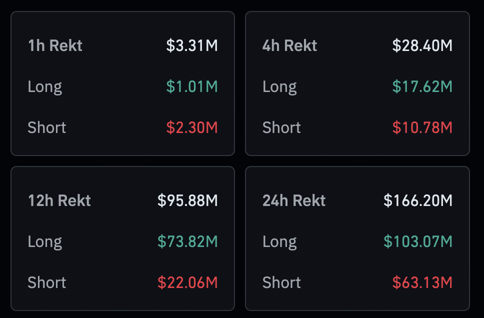 Traders liquidated over 6m amid BTC price decline - 1