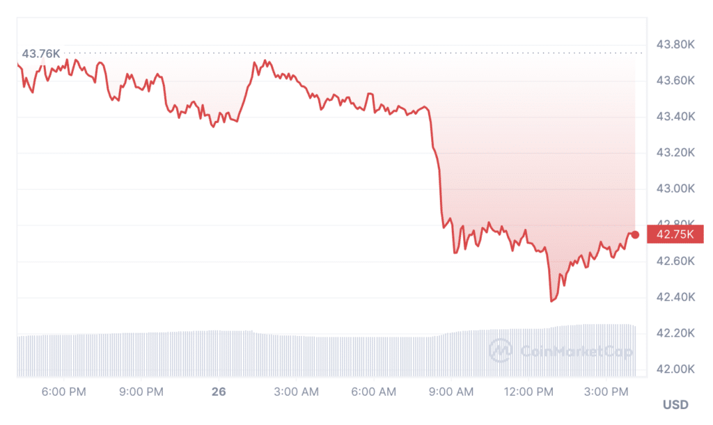 Traders liquidated over 6m amid BTC price decline - 3