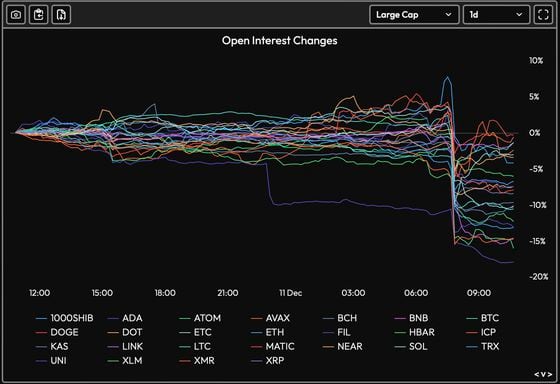 Top 25 cryptocurrencies have witnessed a decline in futures open interest in the past 24 hours. (Velo Data)