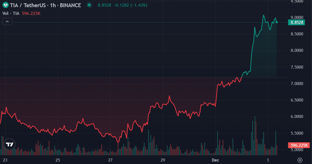 Top cryptos to watch this week: BTC, ETH, TIA - 3