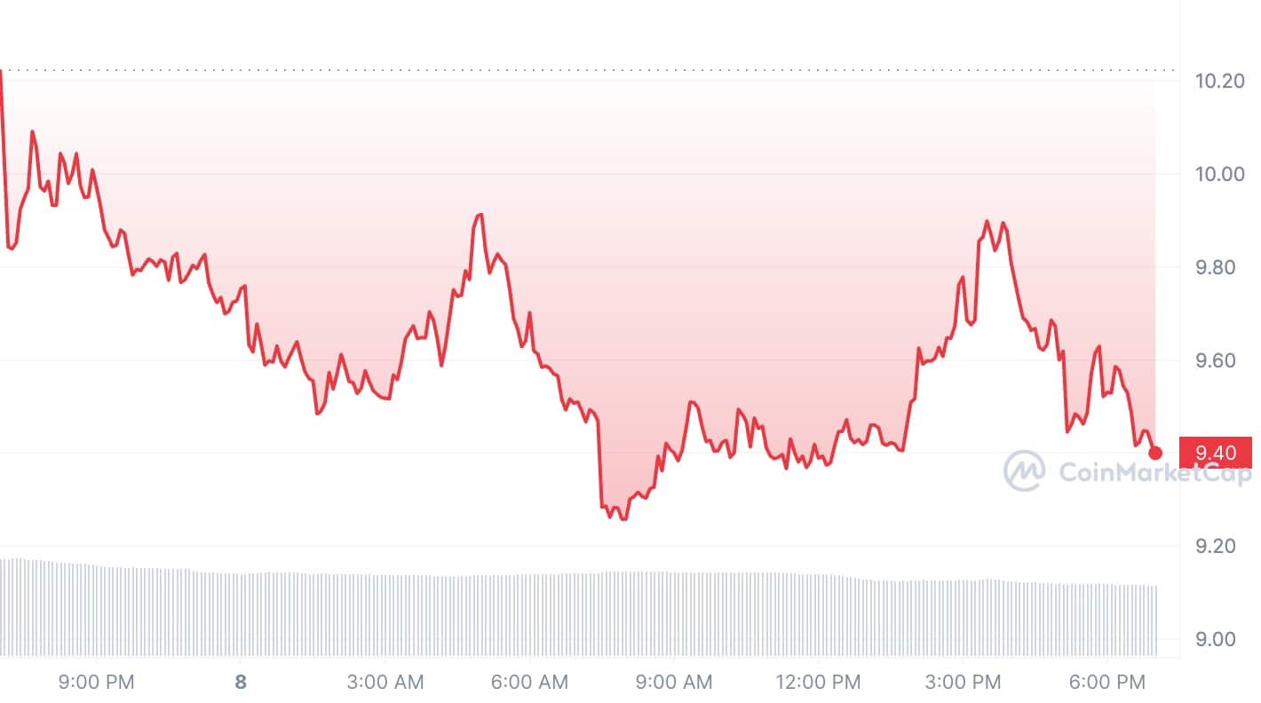 CoinGecko unveiled the top trending altcoins of the week - 3