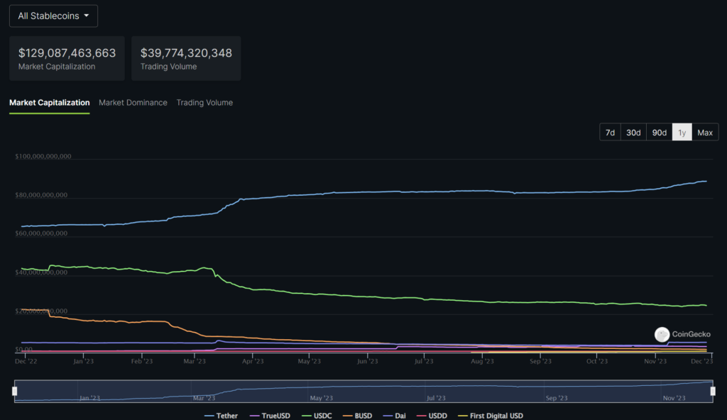 Tether’s USDT supply up .5b in 30 days - 1