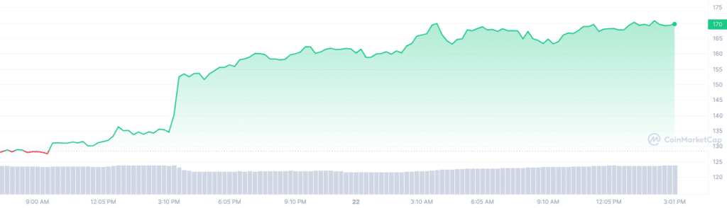 Tellor jumps up 25% amid market manipulation allegations - 1