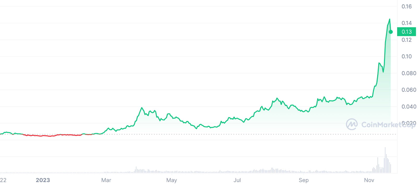 Could the best performing altcoins of 2023 continue their bull run? - 1