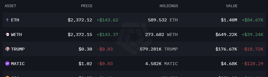 Trump-related crypto wallet cashed out .4m worth of ETH - 1