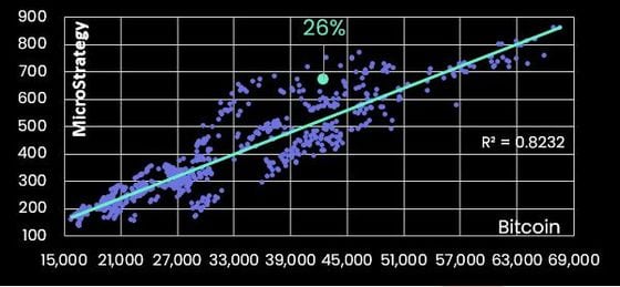 The upward sloping line shows positive linear relationship between the two assets. (10x Research)