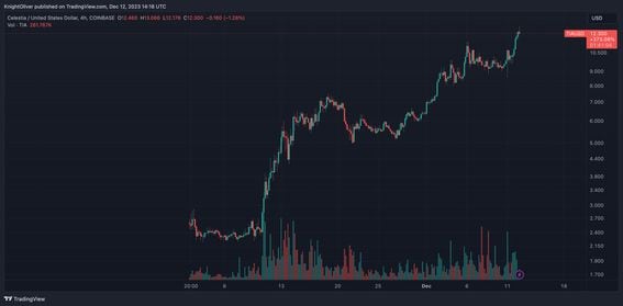 Biểu đồ TIA/USD (TradingView)