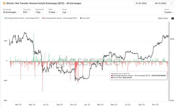 Bitcoin: Dòng trao đổi ròng