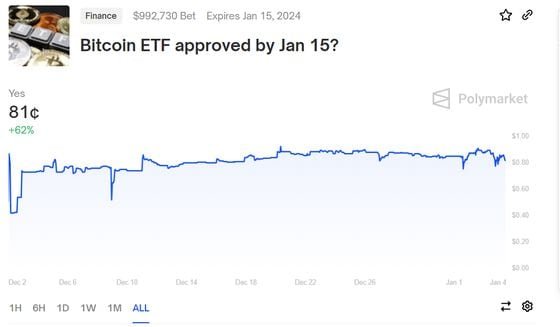 Side bets on a bitcoin ETF approval are gaining traction on Polymarket. (Polymarket)