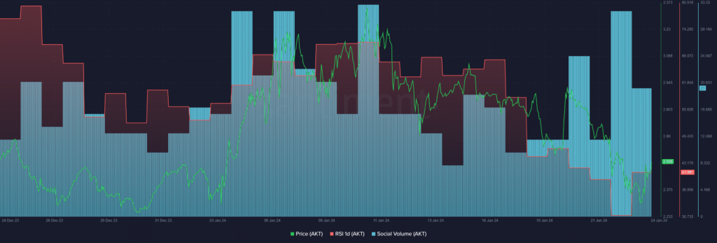 AKT emerges as top gainer amid declining social activity - 1