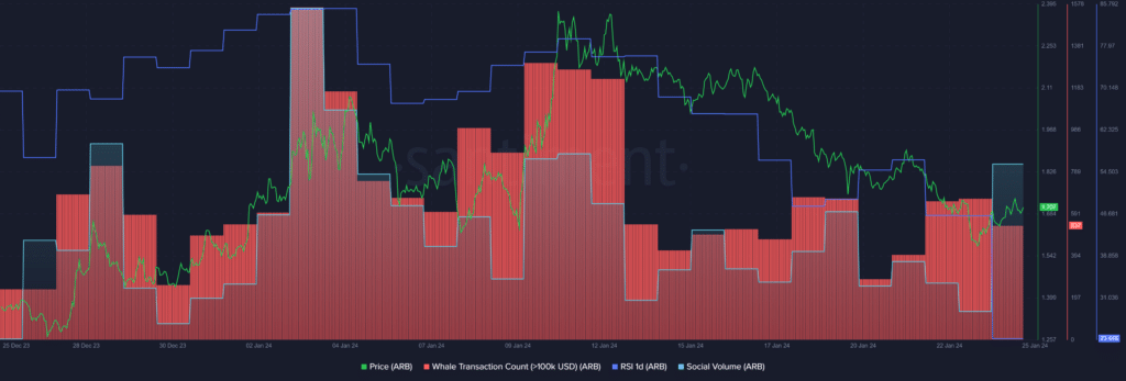 ARB buy signal emerges after a week of constant declines - 1