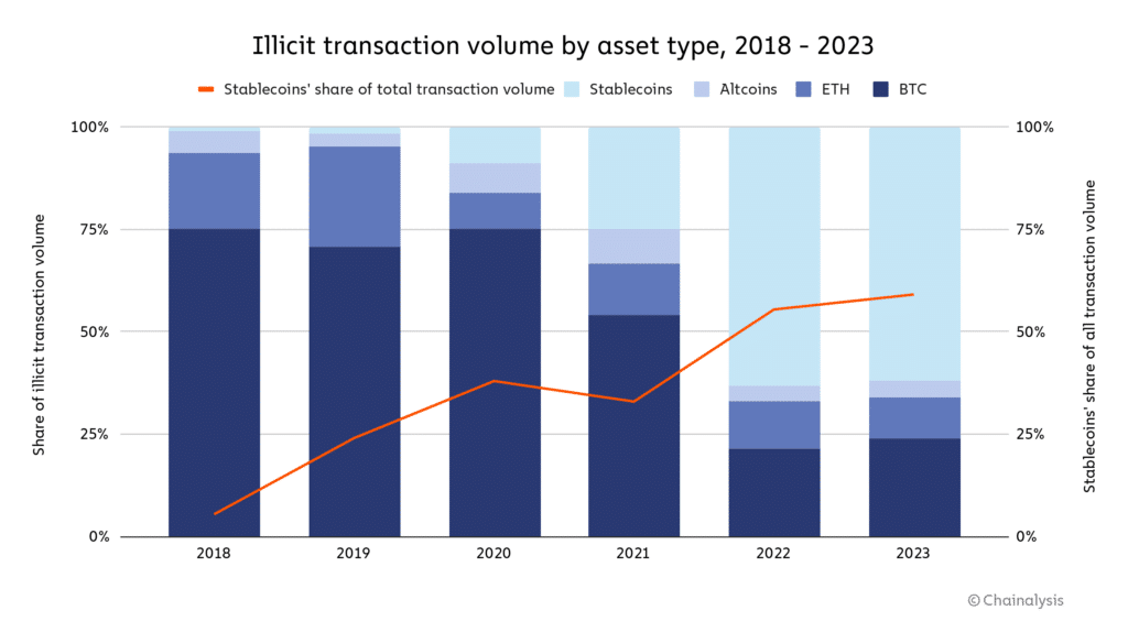 Illicit crypto addresses received over b in 2023, Chainalysis says - 1