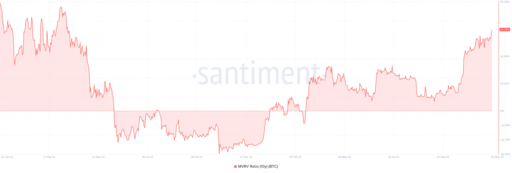 Bitcoin MVRV at highest point since April 2022 - 1