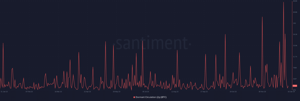 Dormant Bitcoin at low numbers amid presumed profit taking - 1