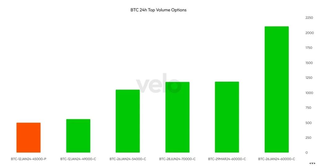 Deribit sees significant interest in k Bitcoin call options - 2