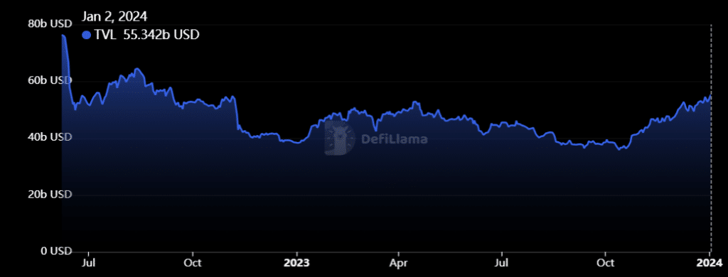 Defi TVL surpasses b as crypto market continues to surge - 1