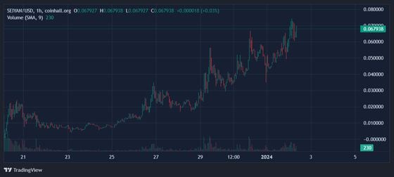 SEIYAN tokens are currently the most-valued Sei-based token. (Coinhall)