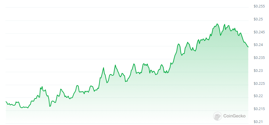 'Chinese Ethereum' Conflux jumps 13% following strategic deal with venture firm - 1