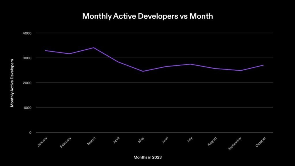 Solana ecosystem sees surge in developer retention and global growth - 1