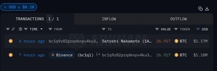 Unidentified wallet sends .19m in Bitcoin to Satoshi Nakamoto's Genesis address - 1