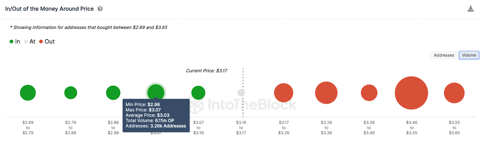 Optimism (OP) Price Forecast, Jan 2024. Source: IntoTheBlock