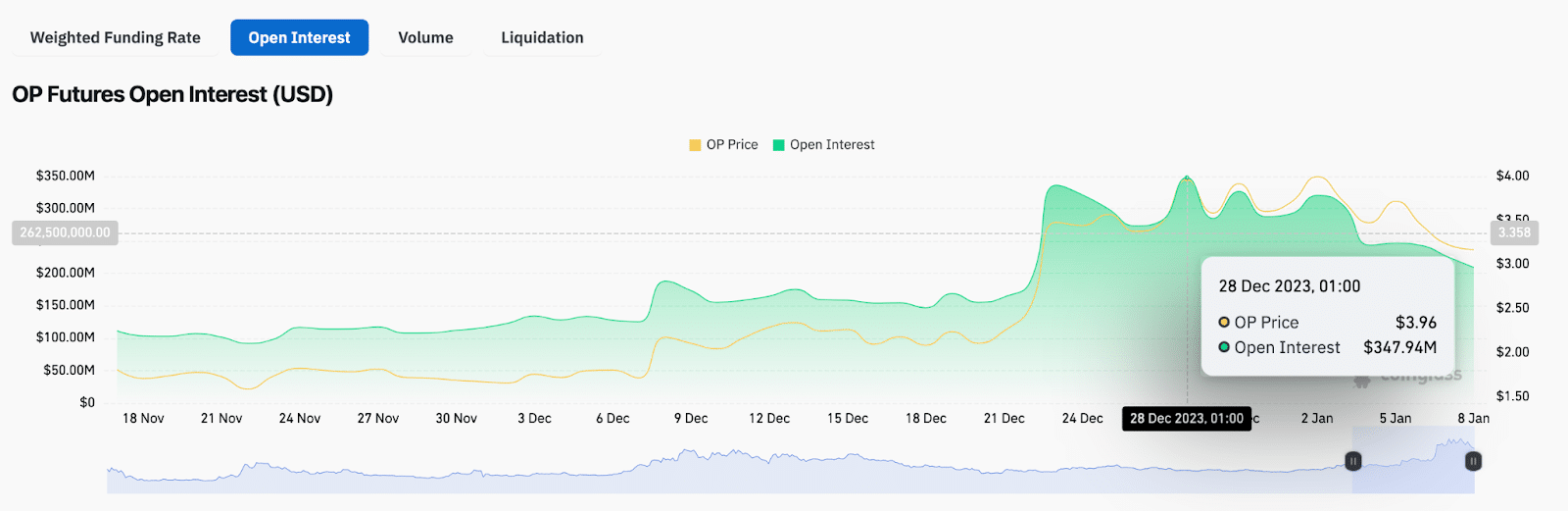 Optimism (OP) Open Interest vs. Price  | Source: Coinglass