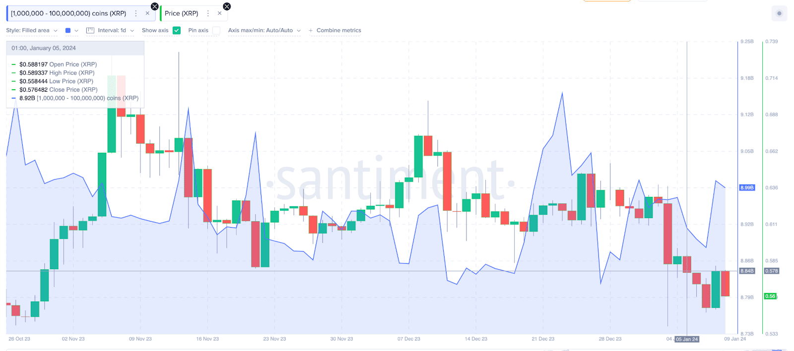 Ripple (XRP) Whales Wallet Balances vs. Price