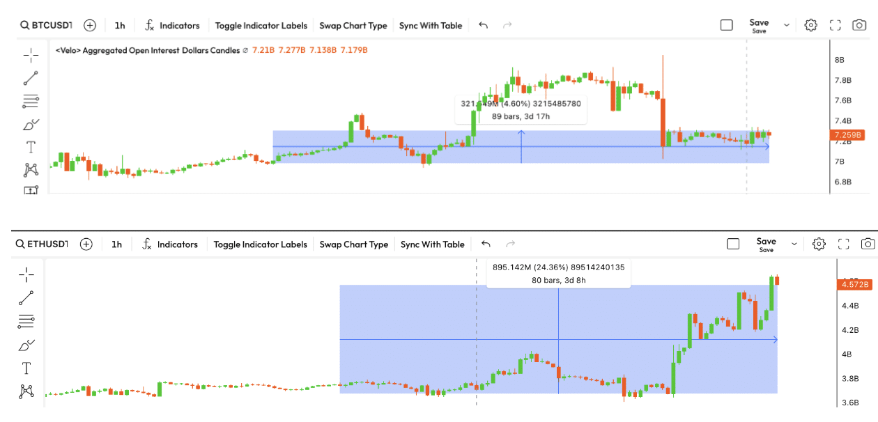 Ethereum (ETH) vs. Bitcoin (BTC) Open Interest