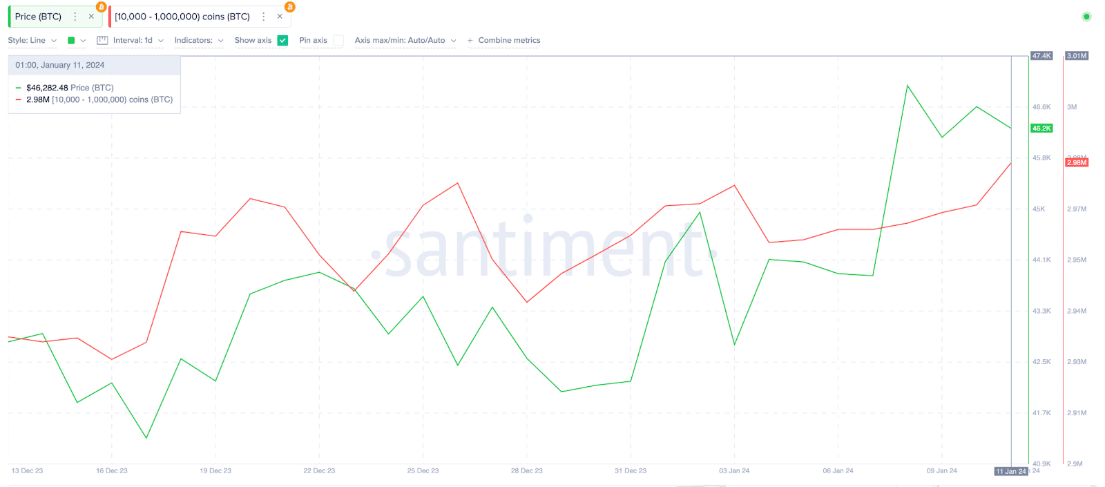 Bitcoin (BTC) Whale Wallet Balances vs. Price